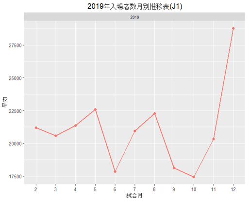 2019年月別の入場者数の推移（J1）