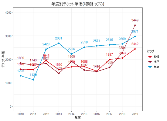 チケットが高くても見たいクラブは Jリーグチケット単価ランキング Thinking Simple Blog