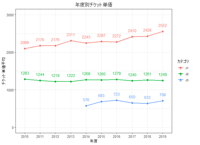 チケットが高くても見たいクラブは Jリーグチケット単価ランキング Thinking Simple Blog