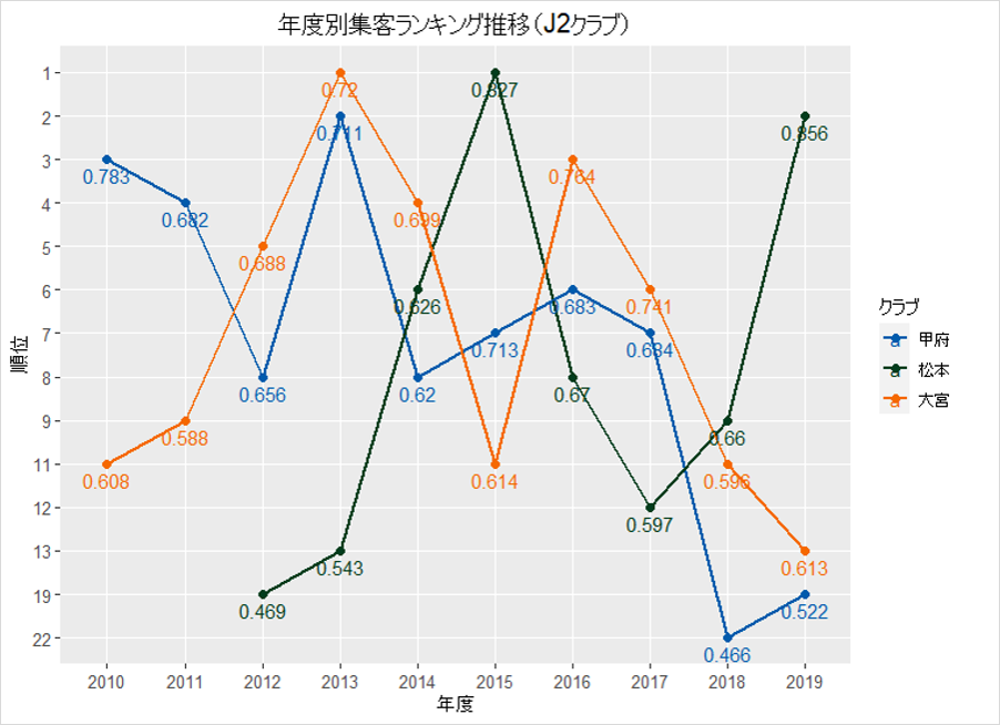 スタジアムが埋まっているクラブは ｊリーグ集客率ランキング Thinking Simple Blog