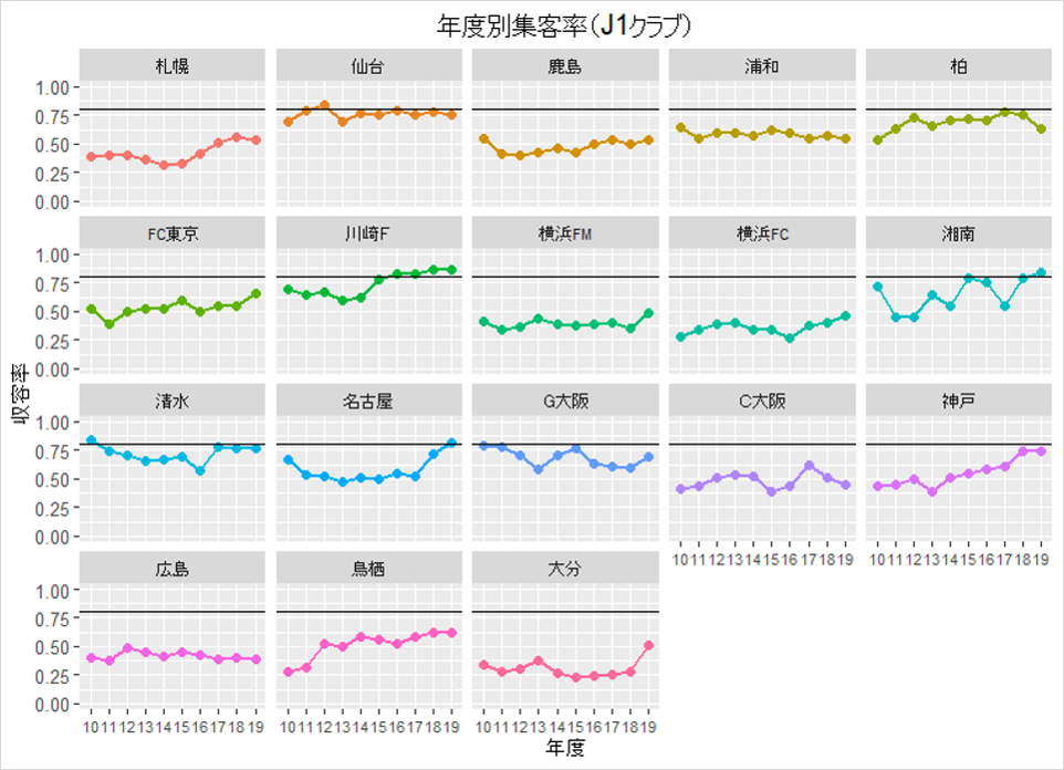 スタジアムが埋まっているクラブは ｊリーグ集客率ランキング Thinking Simple Blog